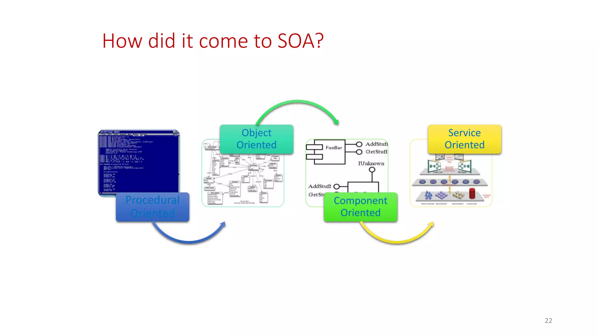 Procedural
Oriented
Object
Oriented
Component
Oriented
Service
Oriented
How did it come to SOA?
22
 