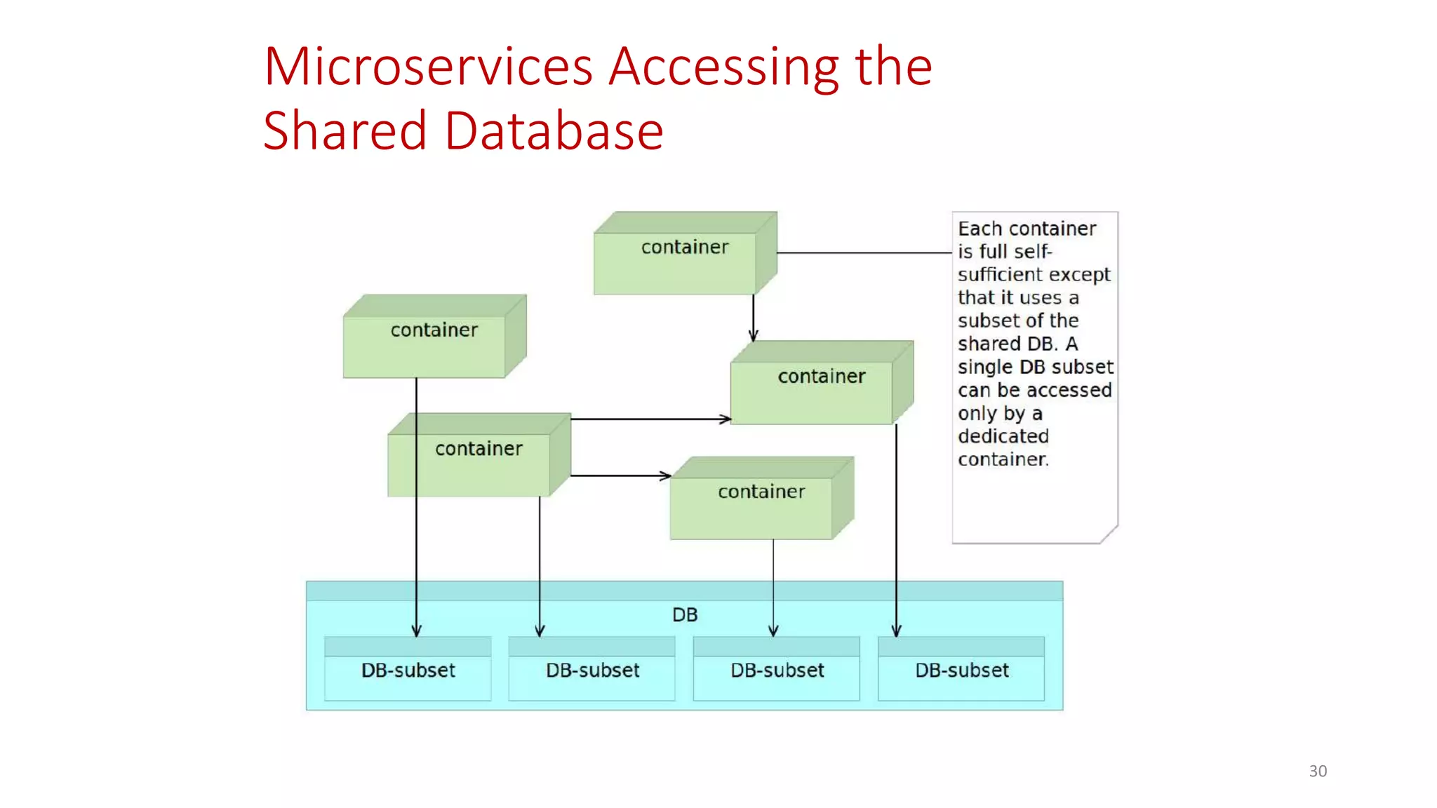 Microservices Accessing the
Shared Database
30
 
