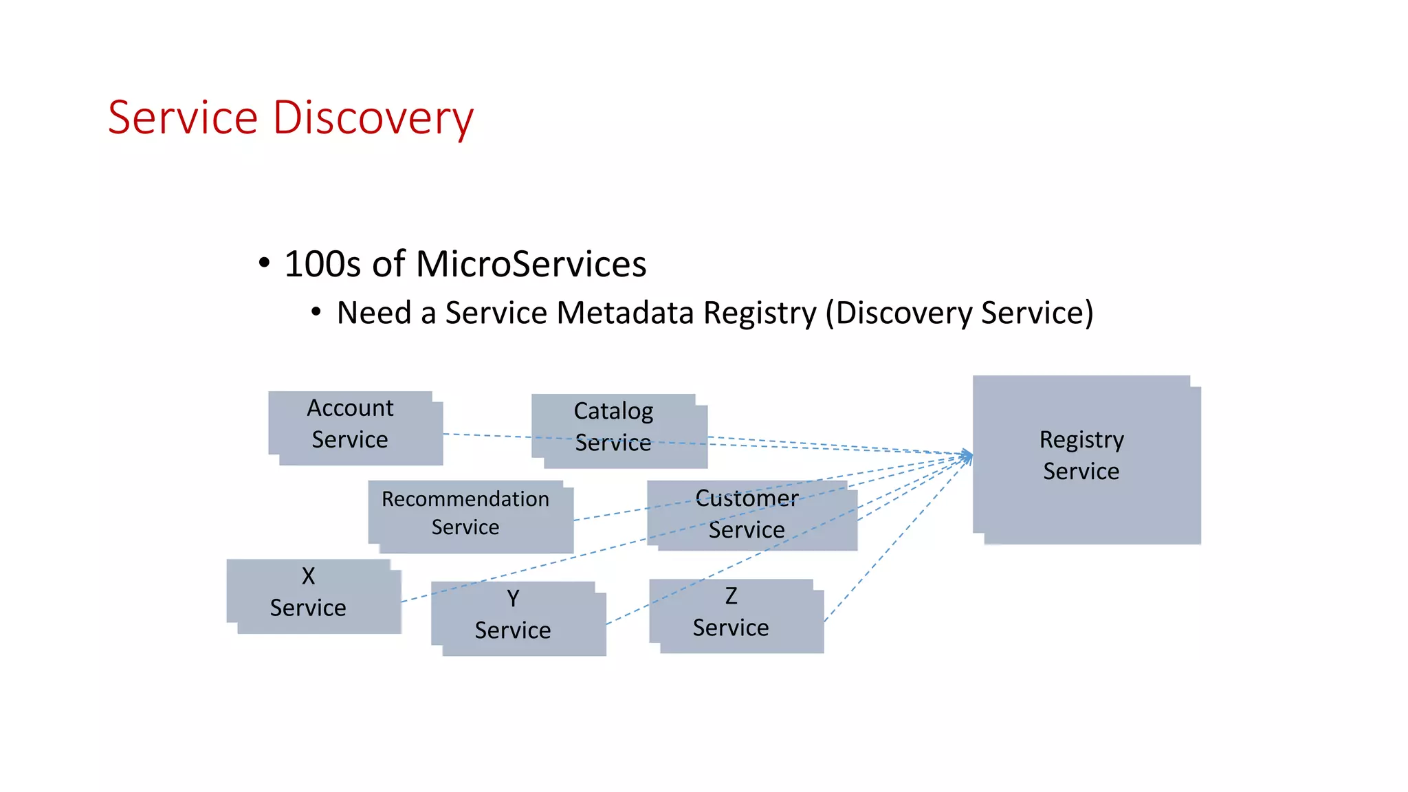 Service Discovery
• 100s of MicroServices
• Need a Service Metadata Registry (Discovery Service)
Account
Service
Catalog
Service
Recommendation
Service
Customer
Service
X
Service Y
Service
Z
Service
Registry
Service
 