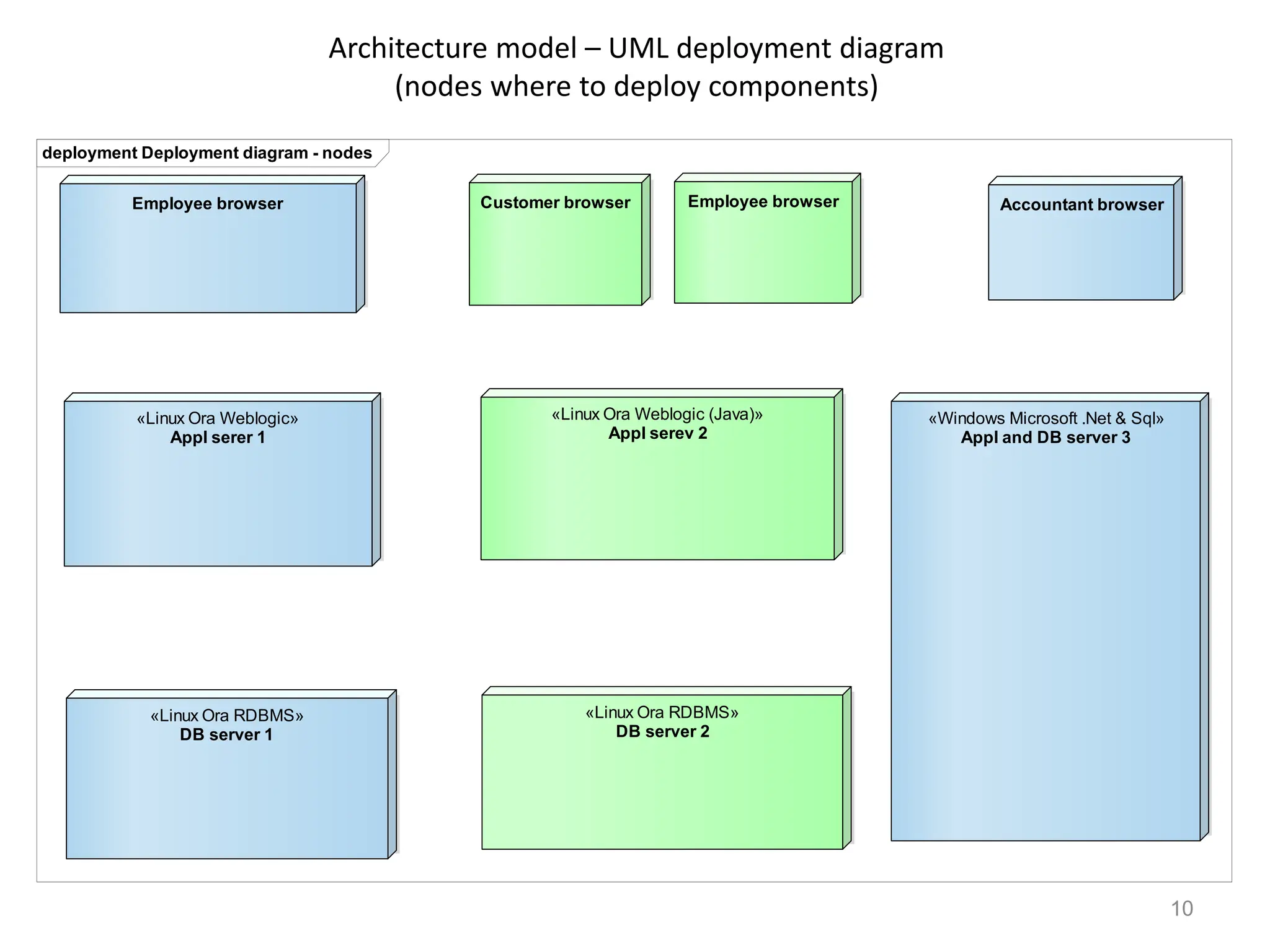 Architecture model – UML deployment diagram
(nodes where to deploy components)
10
deployment Deployment diagram - nodes
«Linux Ora RDBMS»
DB server 1
«Linux Ora RDBMS»
DB server 2
«Windows Microsoft .Net & Sql»
Appl and DB server 3
«Linux Ora Weblogic»
Appl serer 1
«Linux Ora Weblogic (Java)»
Appl serev 2
Employee browser Customer browser Employee browser Accountant browser
 
