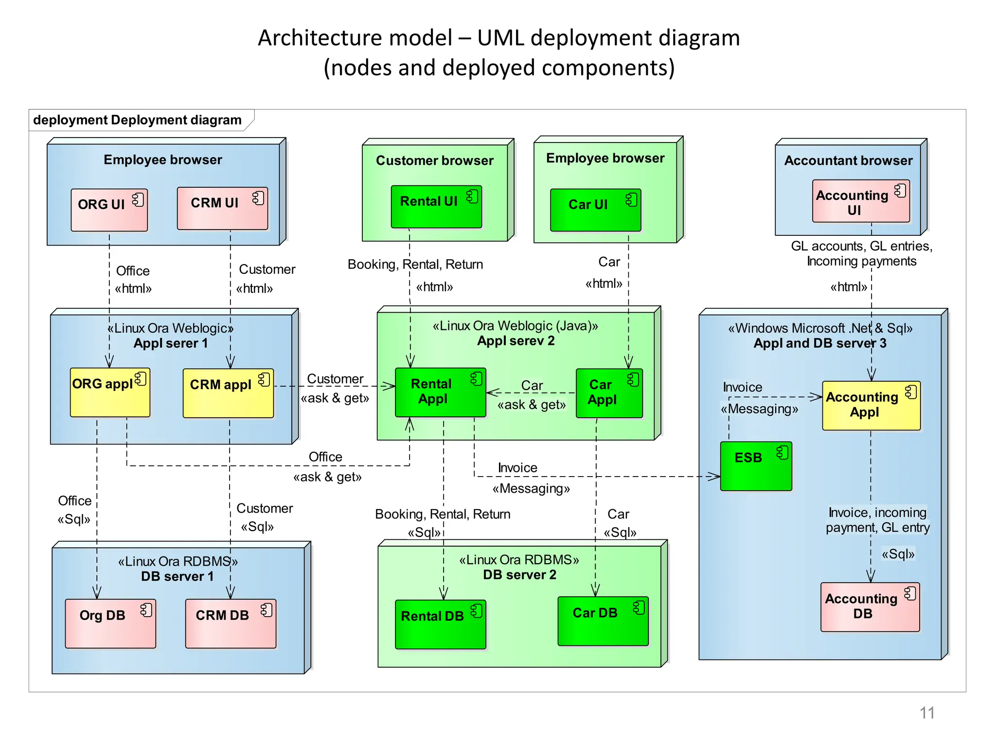 Architecture model – UML deployment diagram
(nodes and deployed components)
11
deployment Deployment diagram
«Linux Ora RDBMS»
DB server 1
«Linux Ora RDBMS»
DB server 2
«Windows Microsoft .Net & Sql»
Appl and DB server 3
«Linux Ora Weblogic»
Appl serer 1
«Linux Ora Weblogic (Java)»
Appl serev 2
Employee browser Customer browser Employee browser Accountant browser
ORG UI
ORG appl
Org DB
CRM UI
CRM appl
CRM DB
Rental UI
Rental
Appl
Rental DB
Car UI
Car
Appl
Car DB
Accounting
UI
Accounting
Appl
Accounting
DB
ESB
Invoice, incoming
payment, GL entry
«Sql»
Customer
«html»
GL accounts, GL entries,
Incoming payments
«html»
Office
«html»
Car
«html»
Car
«ask & get»
Invoice
«Messaging»
Booking, Rental, Return
«html»
Customer
«Sql»
Invoice
«Messaging»
Office
«Sql» Car
«Sql»
Booking, Rental, Return
«Sql»
Customer
«ask & get»
Office
«ask & get»
 