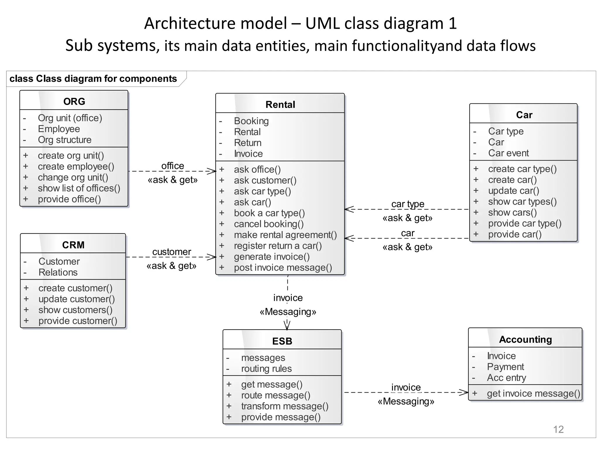 Architecture model – UML class diagram 1
Sub systems, its main data entities, main functionalityand data flows
12
class Class diagram for components
ORG
- Org unit (office)
- Employee
- Org structure
+ create org unit()
+ create employee()
+ change org unit()
+ show list of offices()
+ provide office()
CRM
- Customer
- Relations
+ create customer()
+ update customer()
+ show customers()
+ provide customer()
Rental
- Booking
- Rental
- Return
- Invoice
+ ask office()
+ ask customer()
+ ask car type()
+ ask car()
+ book a car type()
+ cancel booking()
+ make rental agreement()
+ register return a car()
+ generate invoice()
+ post invoice message()
Car
- Car type
- Car
- Car event
+ create car type()
+ create car()
+ update car()
+ show car types()
+ show cars()
+ provide car type()
+ provide car()
Accounting
- Invoice
- Payment
- Acc entry
+ get invoice message()
ESB
- messages
- routing rules
+ get message()
+ route message()
+ transform message()
+ provide message()
office
«ask & get»
invoice
«Messaging»
car type
«ask & get»
car
«ask & get»
customer
«ask & get»
invoice
«Messaging»
 