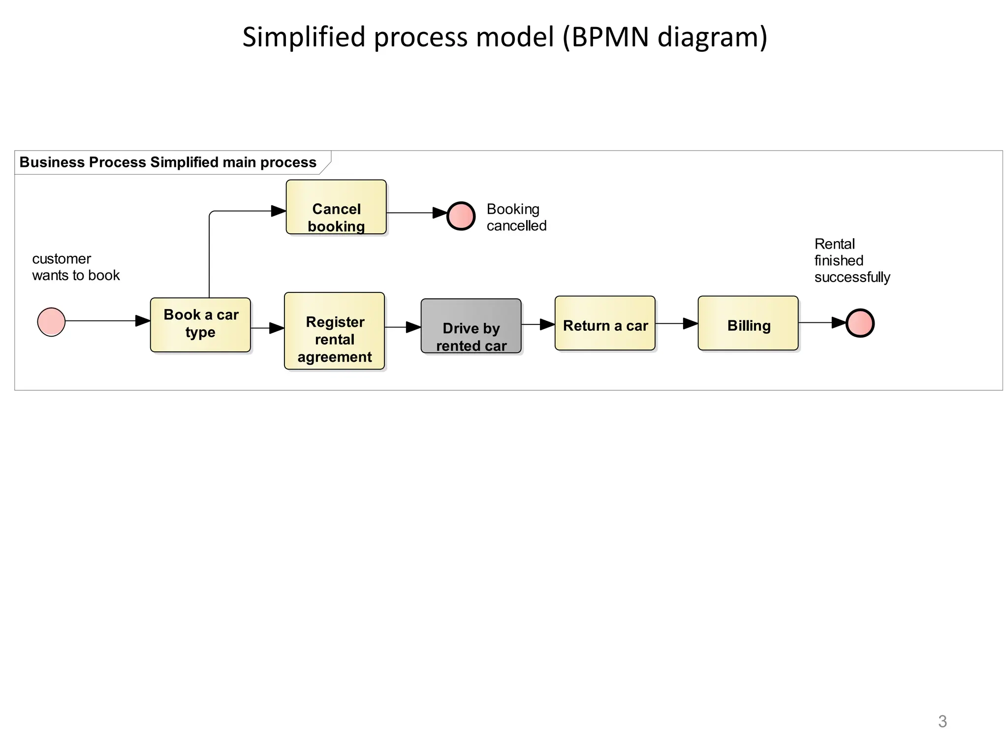 Simplified process model (BPMN diagram)
3
Business Process Simplified main process
customer
wants to book
Book a car
type
Register
rental
agreement
Drive by
rented car
Return a car Billing
Rental
finished
successfully
Cancel
booking
Booking
cancelled
 