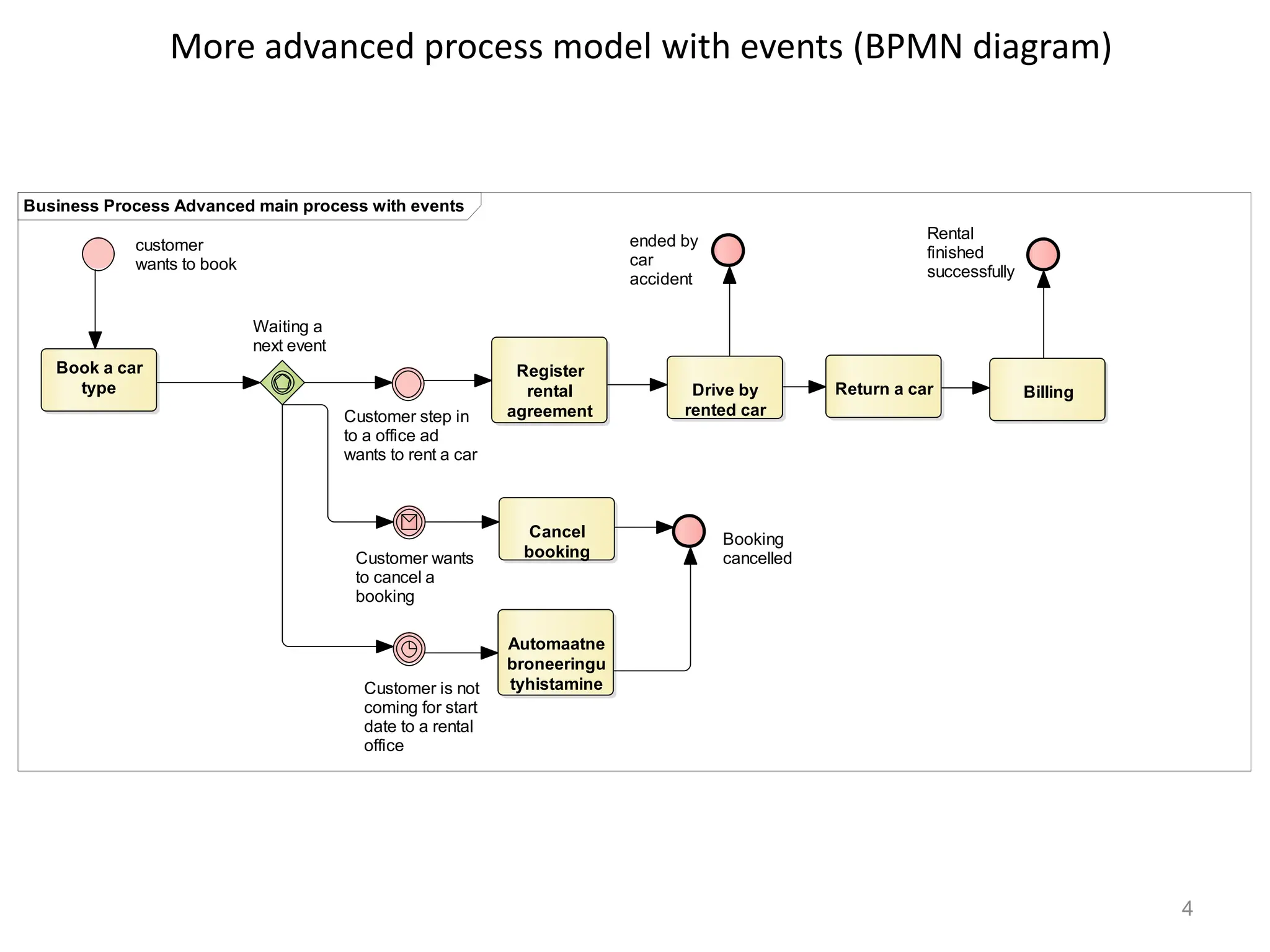 More advanced process model with events (BPMN diagram)
4
Business Process Advanced main process with events
customer
wants to book
Book a car
type
Register
rental
agreement
Drive by
rented car
Return a car Billing
Rental
finished
successfully
Waiting a
next event
Cancel
booking
Booking
cancelled
Automaatne
broneeringu
tyhistamine
Customer wants
to cancel a
booking
Customer step in
to a office ad
wants to rent a car
Customer is not
coming for start
date to a rental
office
ended by
car
accident
 