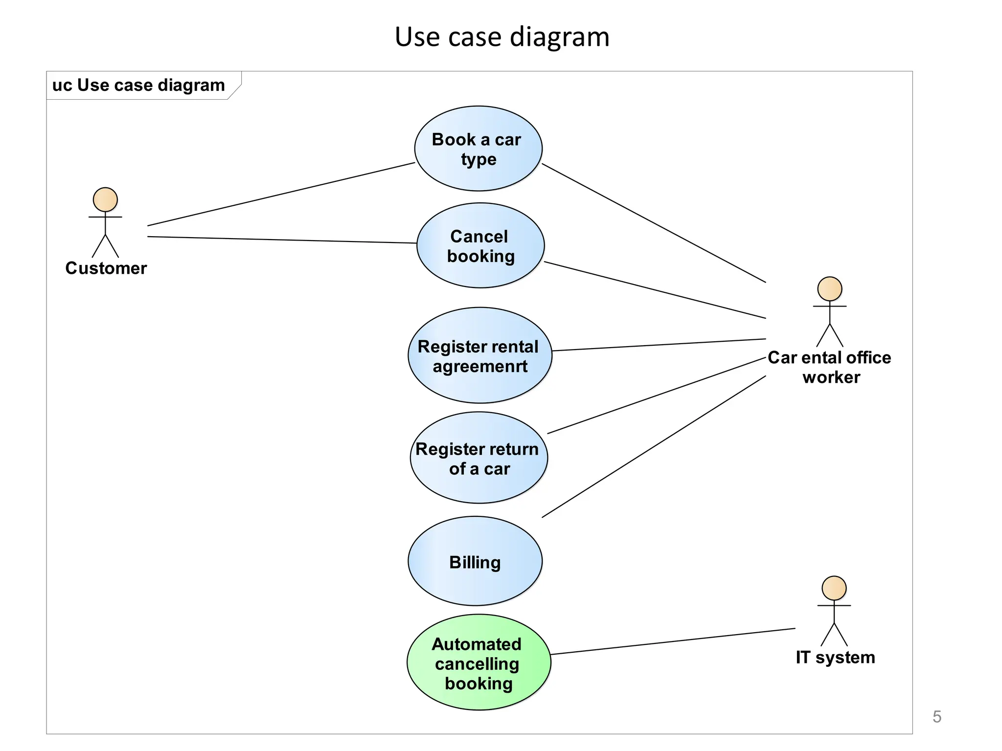 Use case diagram
5
uc Use case diagram
Customer
Car ental office
worker
Book a car
type
Cancel
booking
Automated
cancelling
booking
Register rental
agreemenrt
Register return
of a car
Billing
IT system
 