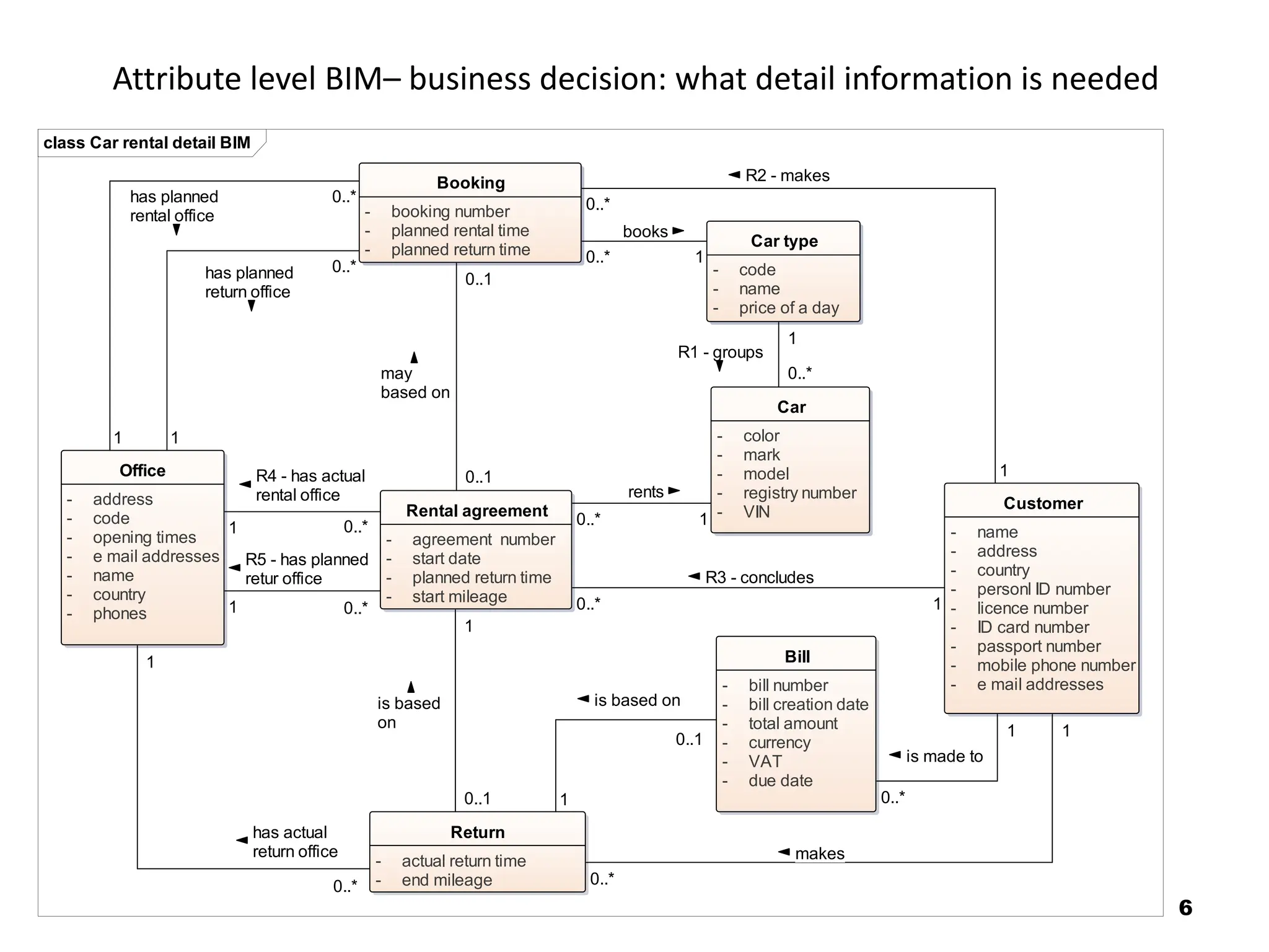 Attribute level BIM– business decision: what detail information is needed
6
class Car rental detail BIM
Office
- address
- code
- opening times
- e mail addresses
- name
- country
- phones
Booking
- booking number
- planned rental time
- planned return time
Rental agreement
- agreement number
- start date
- planned return time
- start mileage
Return
- actual return time
- end mileage
Car type
- code
- name
- price of a day
Car
- color
- mark
- model
- registry number
- VIN Customer
- name
- address
- country
- personl ID number
- licence number
- ID card number
- passport number
- mobile phone number
- e mail addresses
Bill
- bill number
- bill creation date
- total amount
- currency
- VAT
- due date
1
R3 - concludes
0..*
1
is based on
0..1
1
has planned
rental office
0..*
0..*
books
1
1
has actual
return office
0..*
1
makes
0..*
1
R5 - has planned
retur office
0..*
0..1
may
based on
0..1
1
is made to
0..*
1
has planned
return office
0..*
1
R1 - groups
0..*
1
R2 - makes
0..*
1
is based
on
0..1
1
rents
0..*
1
R4 - has actual
rental office
0..*
 