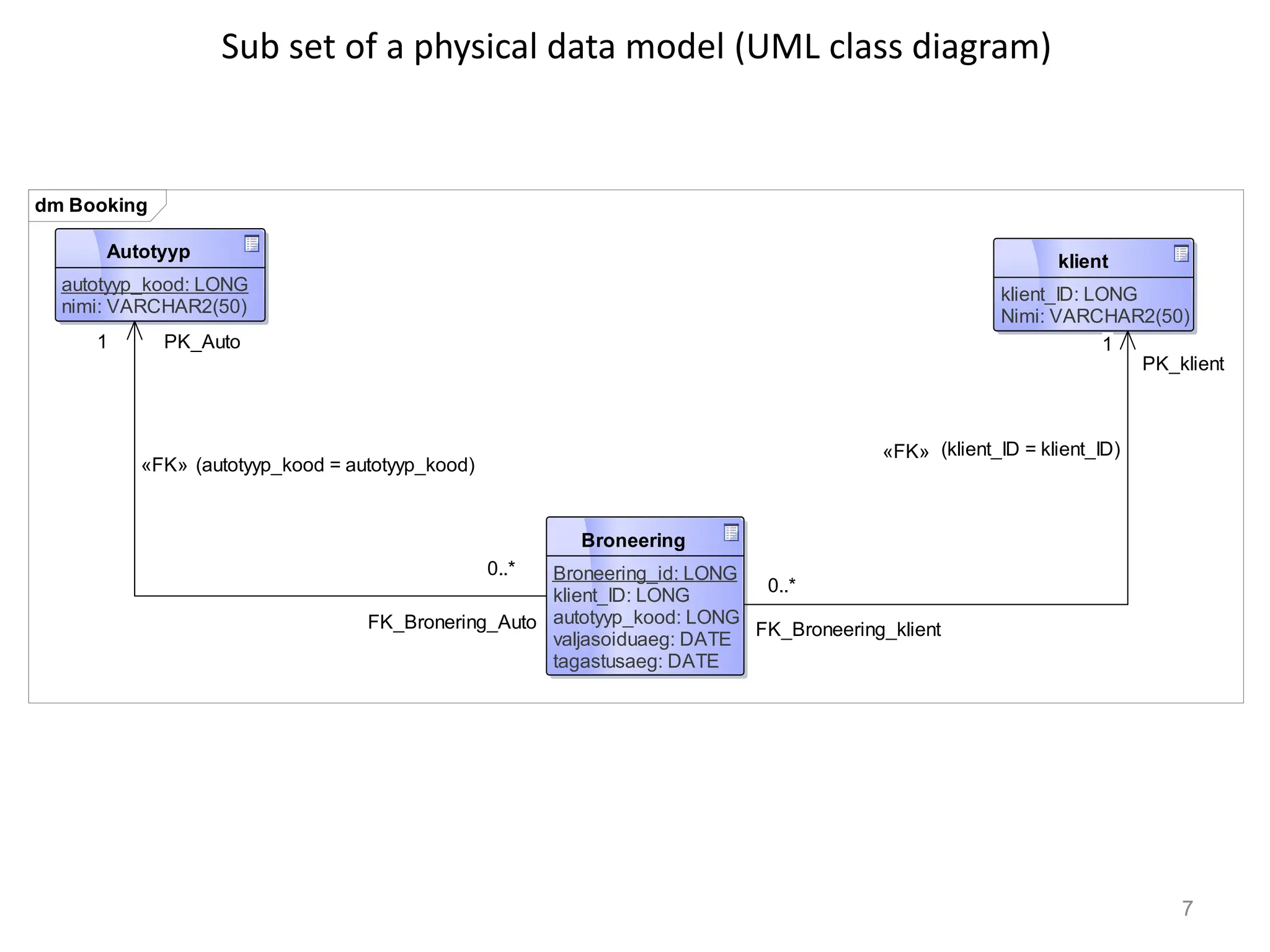 Sub set of a physical data model (UML class diagram)
7
dm Booking
Autotyyp
autotyyp_kood: LONG
nimi: VARCHAR2(50)
Broneering
Broneering_id: LONG
klient_ID: LONG
autotyyp_kood: LONG
valjasoiduaeg: DATE
tagastusaeg: DATE
klient
klient_ID: LONG
Nimi: VARCHAR2(50)
FK_Broneering_klient
0..*
(klient_ID = klient_ID)
«FK»
PK_klient
1
FK_Bronering_Auto
0..*
(autotyyp_kood = autotyyp_kood)
«FK»
PK_Auto
1
 