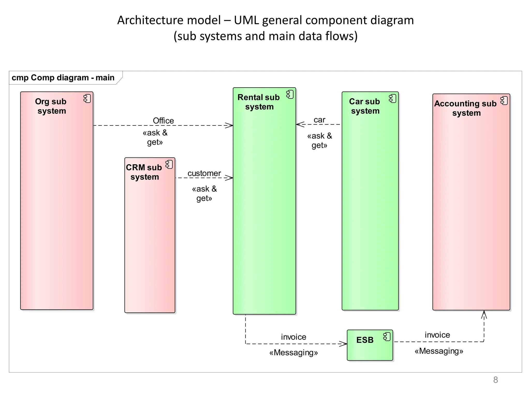 Architecture model – UML general component diagram
(sub systems and main data flows)
8
cmp Comp diagram - main
ESB
Org sub
system
CRM sub
system
Rental sub
system
Car sub
system
Accounting sub
system
customer
«ask &
get»
Office
«ask &
get»
invoice
«Messaging»
invoice
«Messaging»
car
«ask &
get»
 
