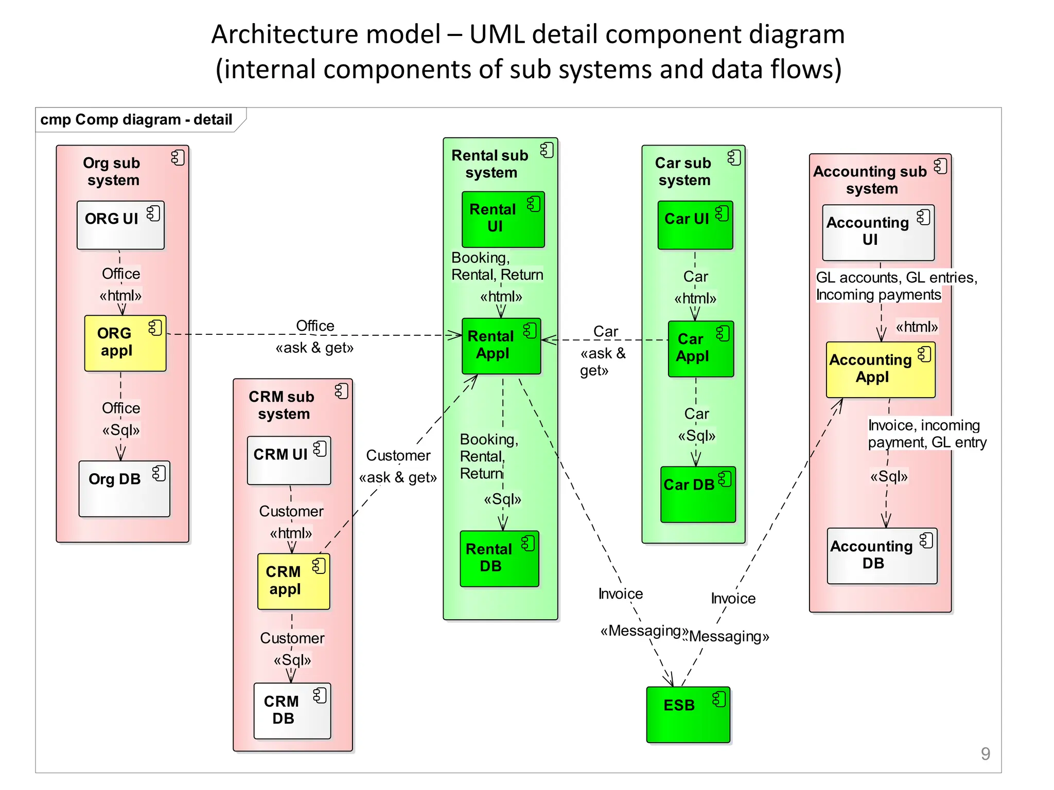 Architecture model – UML detail component diagram
(internal components of sub systems and data flows)
9
cmp Comp diagram - detail
ESB
Org sub
system
Org DB
ORG
appl
ORG UI
CRM sub
system
CRM
DB
CRM
appl
CRM UI
Rental sub
system
Rental
DB
Rental
Appl
Rental
UI
Car sub
system
Car DB
Car
Appl
Car UI
Accounting sub
system
Accounting
DB
Accounting
Appl
Accounting
UI
Office
«Sql»
Office
«html»
GL accounts, GL entries,
Incoming payments
«html»
Booking,
Rental,
Return
«Sql»
Customer
«Sql»
Invoice
«Messaging»
Office
«ask & get»
Car
«html»
Customer
«html»
Car
«ask &
get»
Invoice, incoming
payment, GL entry
«Sql»
Car
«Sql»
Customer
«ask & get»
Booking,
Rental, Return
«html»
Invoice
«Messaging»
 