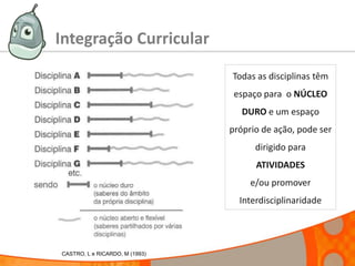 Integração Curricular
Todas as disciplinas têm
espaço para o NÚCLEO
DURO e um espaço
próprio de ação, pode ser
dirigido para
ATIVIDADES
e/ou promover
Interdisciplinaridade
CASTRO, L e RICARDO, M (1993)
 