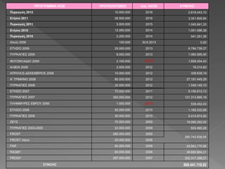 ΠΡΟΓΡΑΜΜΑ ΚΟΕ ΠΡΟΥΠΟΛΟΓΙΣΜΟΣ έτος ΛΗΞΗΣ ΣΥΝΟΛΟ
Πυρκαγιές 2012 10.000.000 2016 2.818.043,10
Ετήσιο 2011 28.500.000 2016 3.341.605,94
Πυρκαγιές 2011 5.500.000 2015 1.045.841,33
Ετήσιο 2010 12.000.000 2014 1.051.096,38
Πυρκαγιές 2010 2.200.000 2014 541.351,39
Αλιεία 2006 100.000 30.6.2013 0,00
ΕΤΗΣΙΟ 2009 25.000.000 2013 6.794.739,37
ΠΥΡΚΑΓΙΕΣ 2009 8.000.000 2013 1.060.595,40
ΦΟΥΖΙΚΛΑΔΙΟ 2009 2.100.000 2012 1.858.454,43
ΑΛΙΕΙΑ 2008 2.000.000 2012 18.214,82
ΑΠΡΙΛΙΟΣ-ΔΕΚΕΜΒΡΙΟΣ 2008 10.000.000 2012 339.639,19
Α' ΤΡΙΜΗΝΟ 2008 80.000.000 2012 27.191.445,29
ΠΥΡΚΑΓΙΕΣ 2008 30.000.000 2012 1.549.149,10
ΕΤΗΣΙΟ 2007 70.000.000 2011 9.150.613,13
ΠΥΡΚΑΓΙΕΣ 2007 350.000.000 2012 121.313.895,16
ΠΛΗΜΜΥΡΕΣ ΕΒΡΟΥ 2006 1.000.000 2011 539.452,43
ΕΤΗΣΙΟ 2006 50.000.000 2010 1.185.532,68
ΠΥΡΚΑΓΙΕΣ 2006 30.000.000 2010 5.414.874,50
ΖΕΥΣ 70.000.000 2009 18.995.292,00
ΠΥΡΚΑΓΙΕΣ 2003-2005 22.000.000 2009 933.465,26
FROST 280.000.000 2009
280.743.838,54
FROST πάγιο 20.000.000 2008
FAR 80.000.000 2008 43.543.776,96
RAGBY 60.000.000 2008 36.692.804,31
FROGY 297.000.000 2007 302.317.398,21
ΣΥΝΟΛΟ 868.441.118,92
 