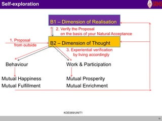10
Self-exploration
B1 – Dimension of Realisation
B2 – Dimension of Thought
Behaviour Work & Participation
Mutual Happiness Mutual Prosperity
Mutual Fulfillment Mutual Enrichment
1. Proposal
from outside
2. Verify the Proposal
on the basis of your Natural Acceptance
3. Experiential verification
by living accordingly
KOE069/UNIT1
 