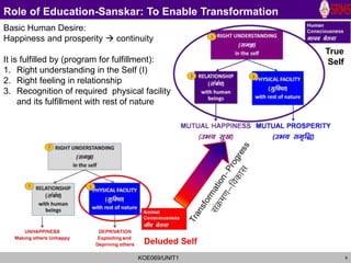 6
Role of Education-Sanskar: To Enable Transformation
Deluded Self
True
Self
Basic Human Desire:
Happiness and prosperity  continuity
It is fulfilled by (program for fulfillment):
1. Right understanding in the Self (I)
2. Right feeling in relationship
3. Recognition of required physical facility
and its fulfillment with rest of nature
KOE069/UNIT1
 