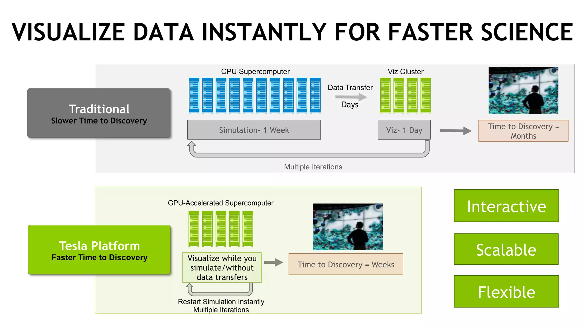10
VISUALIZE DATA INSTANTLY FOR FASTER SCIENCE
Traditional
Slower Time to Discovery
CPU Supercomputer Viz Cluster
Simulation- 1 Week Viz- 1 Day
Multiple Iterations
Time to Discovery =
Months
Tesla Platform
Faster Time to Discovery
GPU-Accelerated Supercomputer
Visualize while you
simulate/without
data transfers
Restart Simulation Instantly
Multiple Iterations
Time to Discovery = Weeks
Flexible
Scalable
Interactive
Days
Data Transfer
 