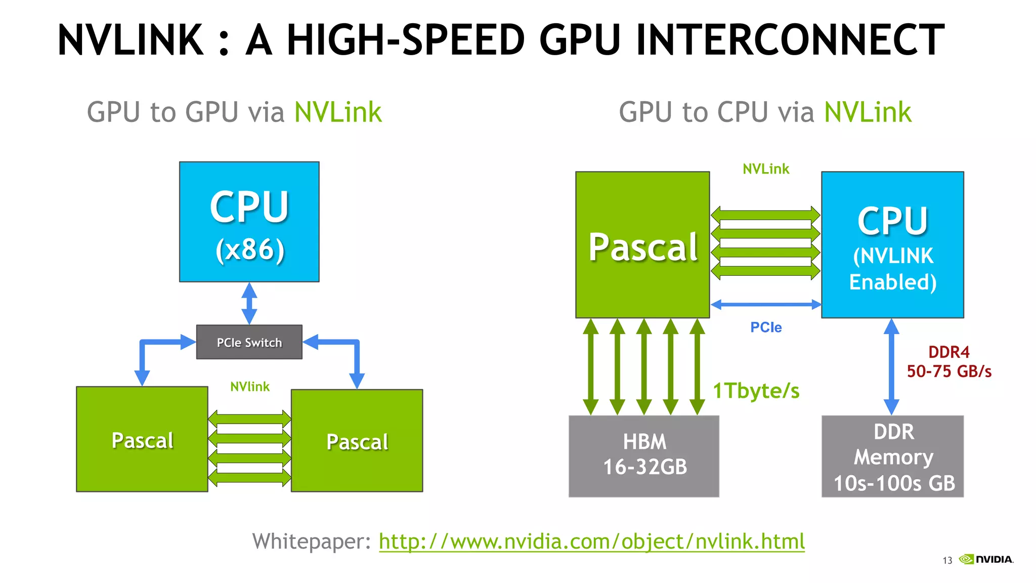 13
NVLINK : A HIGH-SPEED GPU INTERCONNECT
Whitepaper: http://www.nvidia.com/object/nvlink.html
GPU to CPU via NVLink
NVLink
Pascal
CPU
(NVLINK
Enabled)
DDR
Memory
10s-100s GB
HBM
16-32GB
DDR4
50-75 GB/s
1Tbyte/s
PCIe
GPU to GPU via NVLink
PascalPascal
CPU
(x86)
PCIe Switch
NVlink
 