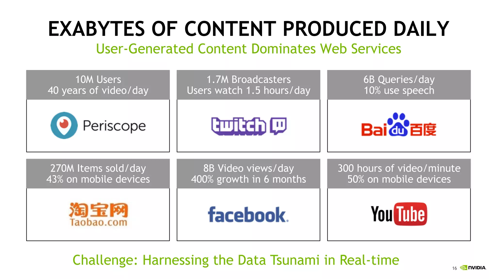 16
EXABYTES OF CONTENT PRODUCED DAILY
User-Generated Content Dominates Web Services
10M Users
40 years of video/day
1.7M Broadcasters
Users watch 1.5 hours/day
6B Queries/day
10% use speech
270M Items sold/day
43% on mobile devices
8B Video views/day
400% growth in 6 months
300 hours of video/minute
50% on mobile devices
Challenge: Harnessing the Data Tsunami in Real-time
 