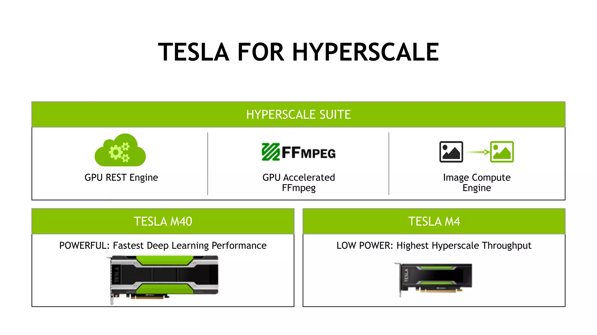 17
TESLA FOR HYPERSCALE
10M Users
40 years of video/day
270M Items sold/day
43% on mobile devices
TESLA M4TESLA M40
HYPERSCALE SUITE
POWERFUL: Fastest Deep Learning Performance LOW POWER: Highest Hyperscale Throughput
GPU Accelerated
FFmpeg
Image Compute
Engine
! !
GPU REST Engine
!
 