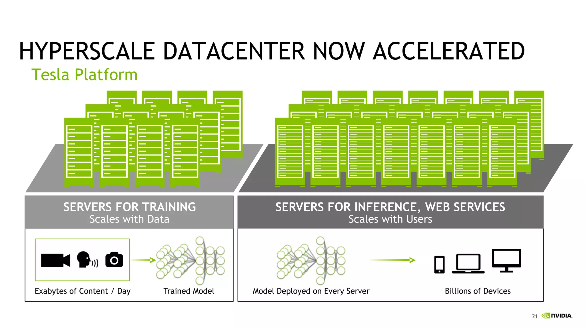 21
HYPERSCALE DATACENTER NOW ACCELERATED
Tesla Platform
SERVERS FOR TRAINING
Scales with Data
SERVERS FOR INFERENCE, WEB SERVICES
Scales with Users
!
Exabytes of Content / Day Trained Model Model Deployed on Every Server Billions of Devices
 