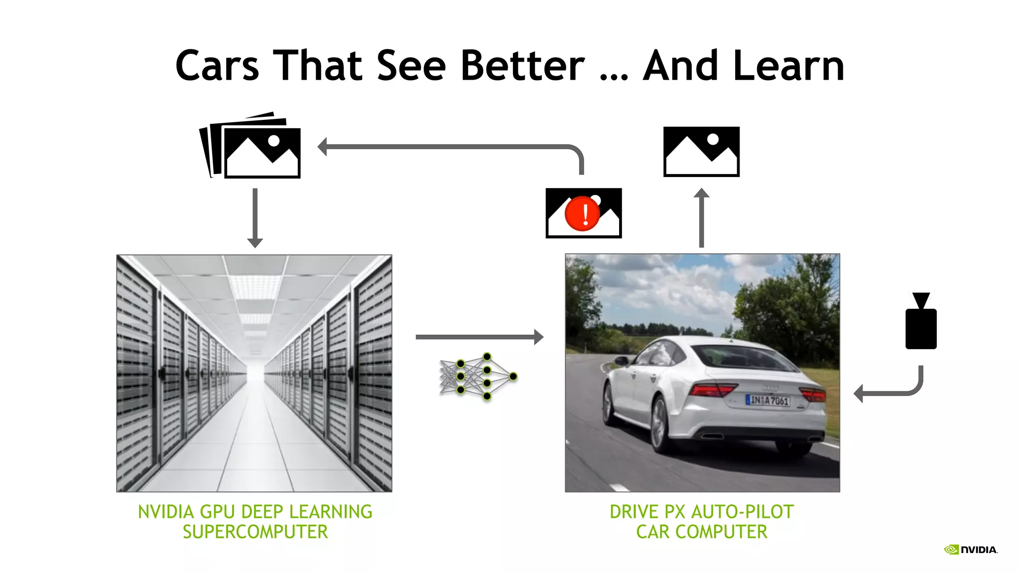 26
DRIVE PX AUTO-PILOT
CAR COMPUTER
NVIDIA GPU DEEP LEARNING
SUPERCOMPUTER
Neural Net Model
Classified Object
!
Camera Inputs
Cars That See Better … And Learn
 
