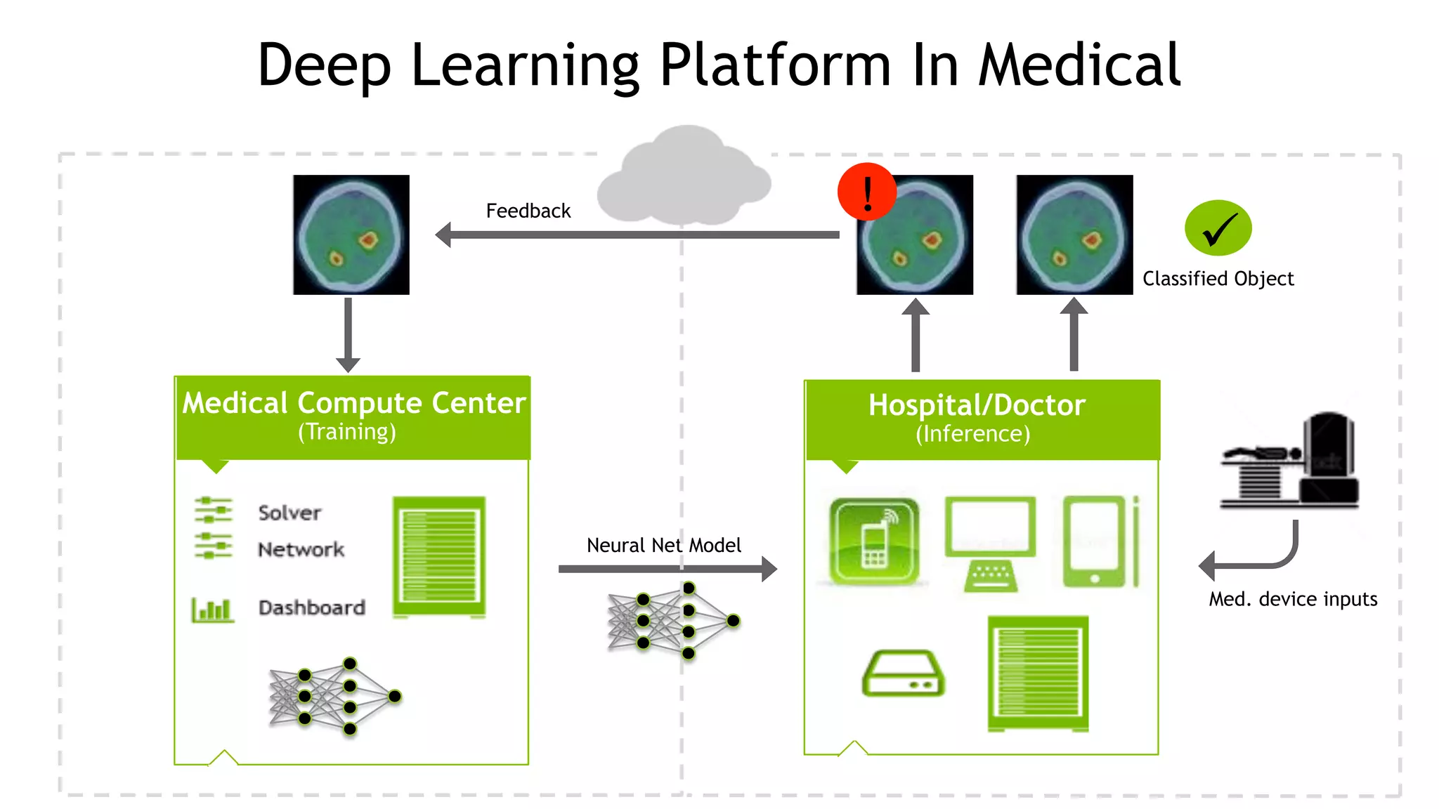 27
Camera Inputs
Medical Compute Center
(Training)
Hospital/Doctor
(Inference)
Classified Object
Med. device inputs
Neural Net Model
!
!
Deep Learning Platform In Medical
Feedback
 