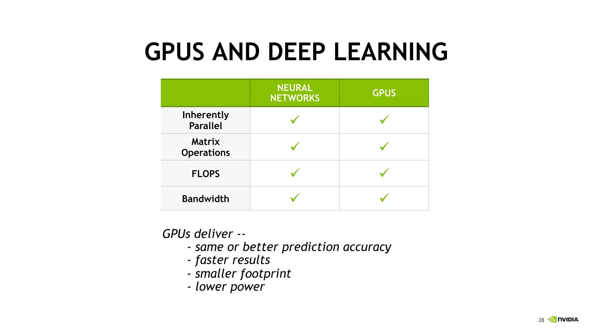 28
GPUs deliver --
- same or better prediction accuracy
- faster results
- smaller footprint
- lower power
NEURAL
NETWORKS
GPUS
Inherently
Parallel ! !
Matrix
Operations ! !
FLOPS ! !
Bandwidth ! !
GPUS AND DEEP LEARNING
 