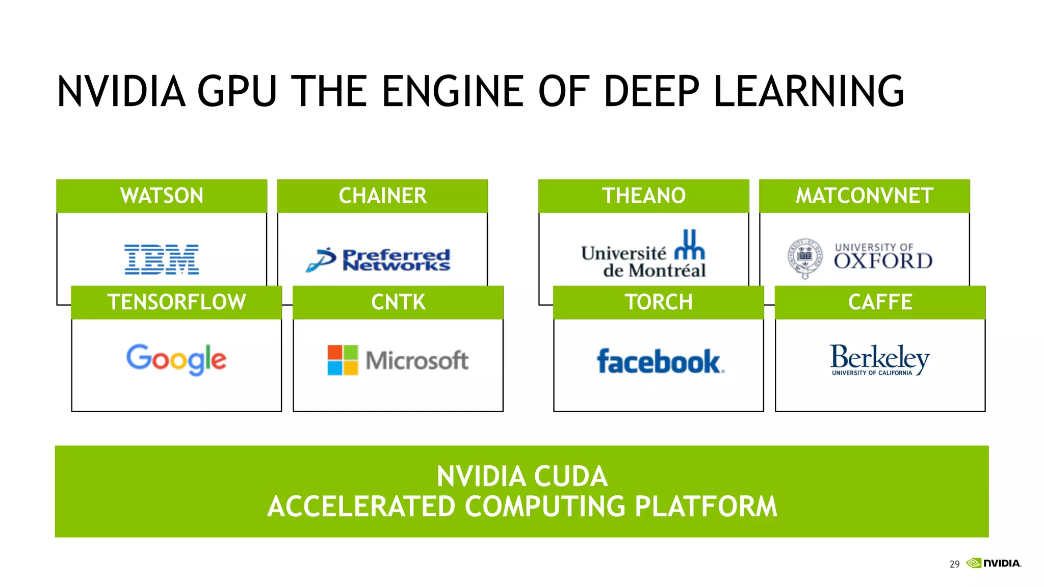 29
NVIDIA CUDA
ACCELERATED COMPUTING PLATFORM
WATSON CHAINER THEANO MATCONVNET
TENSORFLOW CNTK TORCH CAFFE
NVIDIA GPU THE ENGINE OF DEEP LEARNING
 