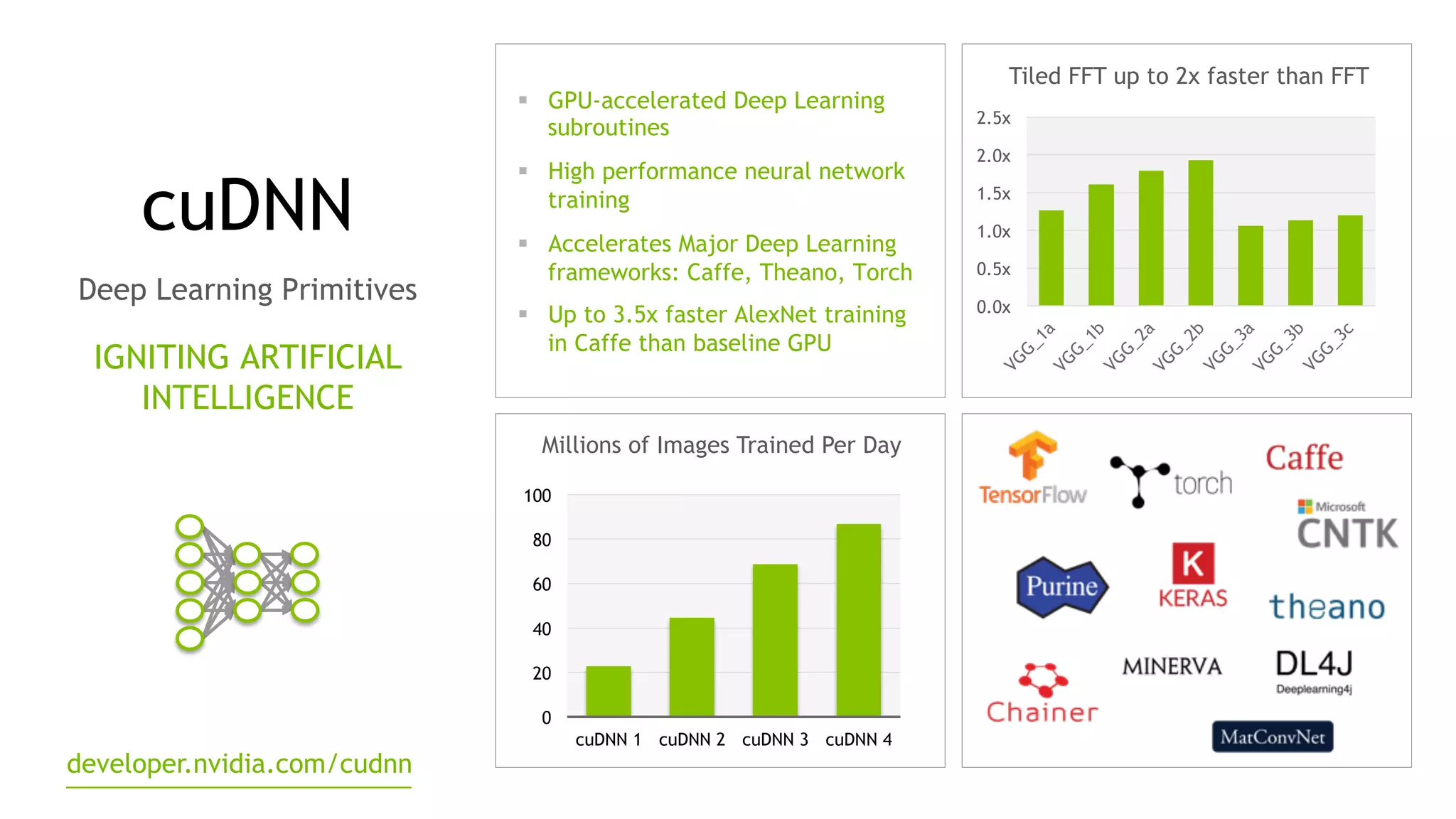 cuDNN
Deep Learning Primitives
IGNITING ARTIFICIAL
INTELLIGENCE
"  GPU-accelerated Deep Learning
subroutines
"  High performance neural network
training
"  Accelerates Major Deep Learning
frameworks: Caffe, Theano, Torch
"  Up to 3.5x faster AlexNet training
in Caffe than baseline GPU
Millions of Images Trained Per Day
Tiled FFT up to 2x faster than FFT
developer.nvidia.com/cudnn
0
20
40
60
80
100
cuDNN 1 cuDNN 2 cuDNN 3 cuDNN 4
0.0x
0.5x
1.0x
1.5x
2.0x
2.5x
 