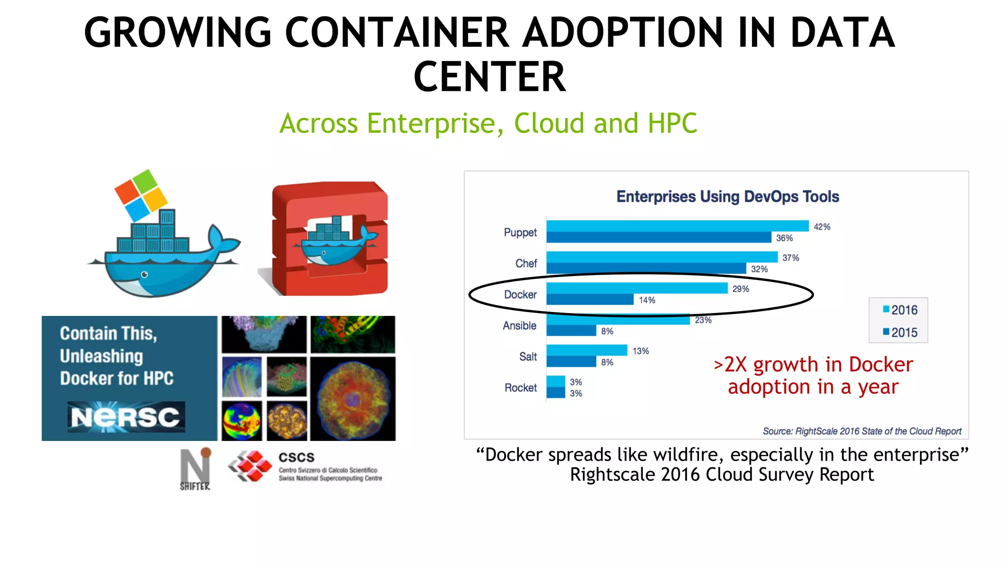 GROWING CONTAINER ADOPTION IN DATA
CENTER
“Docker spreads like wildfire, especially in the enterprise”
Rightscale 2016 Cloud Survey Report
>2X growth in Docker
adoption in a year
Across Enterprise, Cloud and HPC
 
