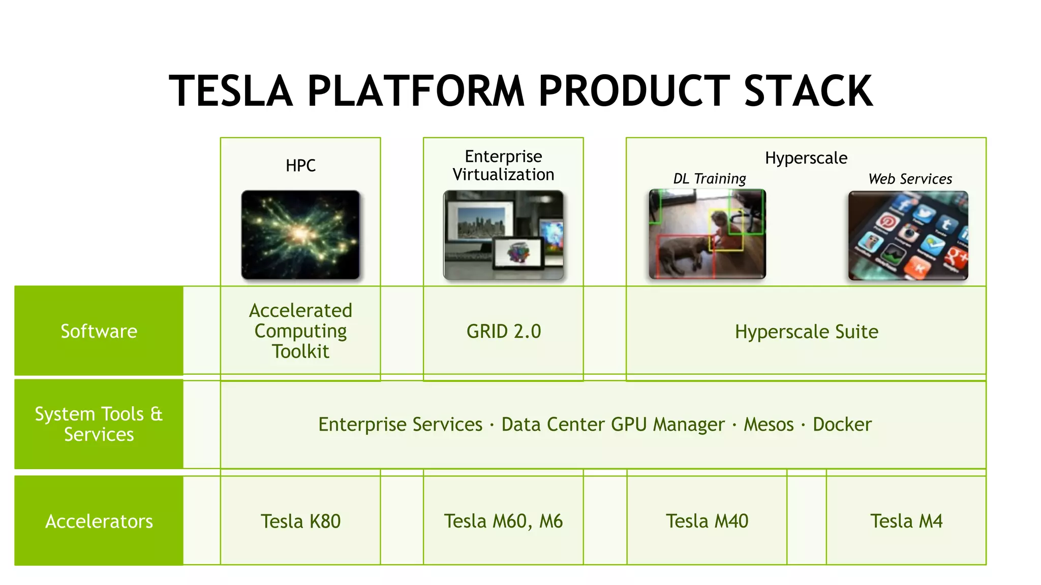 4
TESLA PLATFORM PRODUCT STACK
Software
System Tools &
Services
Accelerators
Accelerated
Computing
Toolkit
Tesla K80
HPC
Enterprise Services · Data Center GPU Manager · Mesos · Docker
GRID 2.0
Tesla M60, M6
Enterprise
Virtualization DL Training
Hyperscale
Hyperscale Suite
Tesla M40 Tesla M4
Web Services
 