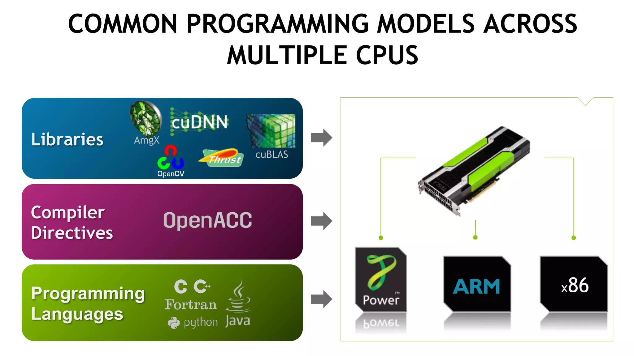 7
COMMON PROGRAMMING MODELS ACROSS
MULTIPLE CPUS
x86
Libraries
Programming
Languages
Compiler
Directives
AmgX
cuBLAS
 