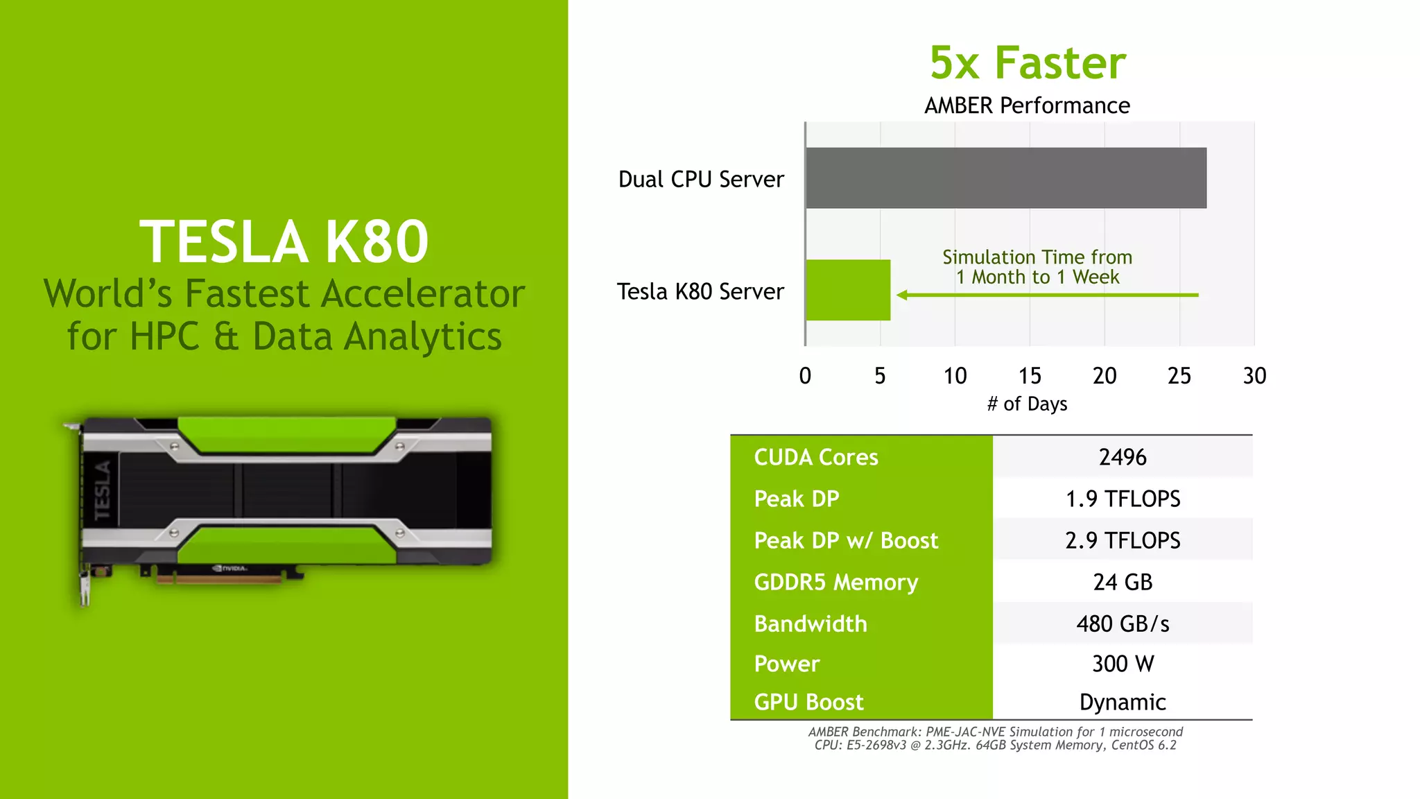 9
TESLA K80
World’s Fastest Accelerator
for HPC & Data Analytics
0 5 10 15 20 25 30
Tesla K80 Server
Dual CPU Server
# of Days
AMBER Benchmark: PME-JAC-NVE Simulation for 1 microsecond
CPU: E5-2698v3 @ 2.3GHz. 64GB System Memory, CentOS 6.2
CUDA Cores 2496
Peak DP 1.9 TFLOPS
Peak DP w/ Boost 2.9 TFLOPS
GDDR5 Memory 24 GB
Bandwidth 480 GB/s
Power 300 W
GPU Boost Dynamic
Simulation Time from
1 Month to 1 Week
5x Faster
AMBER Performance
 