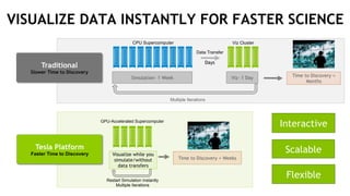 10
VISUALIZE DATA INSTANTLY FOR FASTER SCIENCE
Traditional
Slower Time to Discovery
CPU Supercomputer Viz Cluster
Simulation- 1 Week Viz- 1 Day
Multiple Iterations
Time to Discovery =
Months
Tesla Platform
Faster Time to Discovery
GPU-Accelerated Supercomputer
Visualize while you
simulate/without
data transfers
Restart Simulation Instantly
Multiple Iterations
Time to Discovery = Weeks
Flexible
Scalable
Interactive
Days
Data Transfer
 