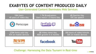 16
EXABYTES OF CONTENT PRODUCED DAILY
User-Generated Content Dominates Web Services
10M Users
40 years of video/day
1.7M Broadcasters
Users watch 1.5 hours/day
6B Queries/day
10% use speech
270M Items sold/day
43% on mobile devices
8B Video views/day
400% growth in 6 months
300 hours of video/minute
50% on mobile devices
Challenge: Harnessing the Data Tsunami in Real-time
 