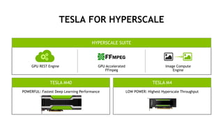 17
TESLA FOR HYPERSCALE
10M Users
40 years of video/day
270M Items sold/day
43% on mobile devices
TESLA M4TESLA M40
HYPERSCALE SUITE
POWERFUL: Fastest Deep Learning Performance LOW POWER: Highest Hyperscale Throughput
GPU Accelerated
FFmpeg
Image Compute
Engine
! !
GPU REST Engine
!
 