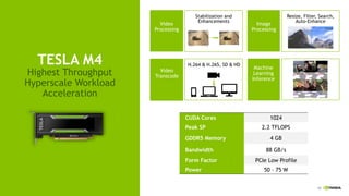 19
TESLA M4
Highest Throughput
Hyperscale Workload
Acceleration
CUDA Cores 1024
Peak SP 2.2 TFLOPS
GDDR5 Memory 4 GB
Bandwidth 88 GB/s
Form Factor PCIe Low Profile
Power 50 – 75 W
Video
Processing
Image
Processing
Video
Transcode
Machine
Learning
Inference
H.264 & H.265, SD & HD
Stabilization and
Enhancements
Resize, Filter, Search,
Auto-Enhance
 