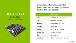 20
JETSON TX1
Embedded
Deep Learning
•  Unmatched performance under 10W
•  Advanced tech for autonomous machines
•  Smaller than a credit card
JETSON TX1
GPU 1 TFLOP/s 256-core Maxwell
CPU 64-bit ARM A57 CPUs
Memory 4 GB LPDDR4 | 25.6 GB/s
Storage 16 GB eMMC
Wifi/BT 802.11 2x2 ac/BT Ready
Networking 1 Gigabit Ethernet
Size 50mm x 87mm
Interface 400 pin board-to-board connector
 