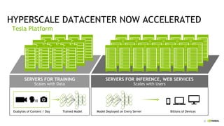 21
HYPERSCALE DATACENTER NOW ACCELERATED
Tesla Platform
SERVERS FOR TRAINING
Scales with Data
SERVERS FOR INFERENCE, WEB SERVICES
Scales with Users
!
Exabytes of Content / Day Trained Model Model Deployed on Every Server Billions of Devices
 