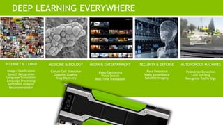 23
DEEP LEARNING EVERYWHERE
INTERNET & CLOUD
Image Classification
Speech Recognition
Language Translation
Language Processing
Sentiment Analysis
Recommendation
MEDIA & ENTERTAINMENT
Video Captioning
Video Search
Real Time Translation
AUTONOMOUS MACHINES
Pedestrian Detection
Lane Tracking
Recognize Traffic Sign
SECURITY & DEFENSE
Face Detection
Video Surveillance
Satellite Imagery
MEDICINE & BIOLOGY
Cancer Cell Detection
Diabetic Grading
Drug Discovery
 