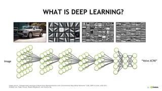 25
Image “Volvo XC90”
Image source: “Unsupervised Learning of Hierarchical Representations with Convolutional Deep Belief Networks” ICML 2009 & Comm. ACM 2011.
Honglak Lee, Roger Grosse, Rajesh Ranganath, and Andrew Ng.
WHAT IS DEEP LEARNING?
 