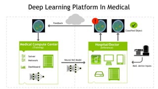 27
Camera Inputs
Medical Compute Center
(Training)
Hospital/Doctor
(Inference)
Classified Object
Med. device inputs
Neural Net Model
!
!
Deep Learning Platform In Medical
Feedback
 