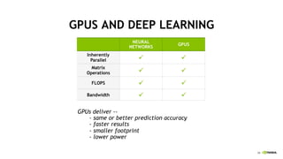 28
GPUs deliver --
- same or better prediction accuracy
- faster results
- smaller footprint
- lower power
NEURAL
NETWORKS
GPUS
Inherently
Parallel ! !
Matrix
Operations ! !
FLOPS ! !
Bandwidth ! !
GPUS AND DEEP LEARNING
 