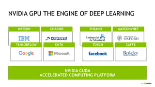 29
NVIDIA CUDA
ACCELERATED COMPUTING PLATFORM
WATSON CHAINER THEANO MATCONVNET
TENSORFLOW CNTK TORCH CAFFE
NVIDIA GPU THE ENGINE OF DEEP LEARNING
 