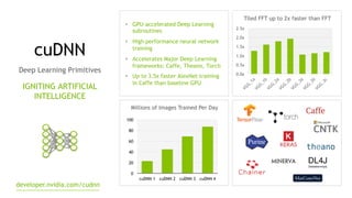 cuDNN
Deep Learning Primitives
IGNITING ARTIFICIAL
INTELLIGENCE
"  GPU-accelerated Deep Learning
subroutines
"  High performance neural network
training
"  Accelerates Major Deep Learning
frameworks: Caffe, Theano, Torch
"  Up to 3.5x faster AlexNet training
in Caffe than baseline GPU
Millions of Images Trained Per Day
Tiled FFT up to 2x faster than FFT
developer.nvidia.com/cudnn
0
20
40
60
80
100
cuDNN 1 cuDNN 2 cuDNN 3 cuDNN 4
0.0x
0.5x
1.0x
1.5x
2.0x
2.5x
 