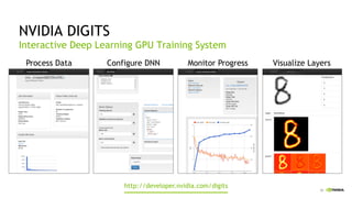 31
NVIDIA DIGITS
Interactive Deep Learning GPU Training System
Test Image
Monitor ProgressConfigure DNNProcess Data Visualize Layers
http://developer.nvidia.com/digits
 