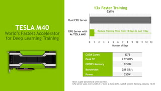 32
TESLA M40
World’s Fastest Accelerator
for Deep Learning Training
0 1 2 3 4 5 6 7 8 9 10 11 12 13
GPU Server with
4x TESLA M40
Dual CPU Server
13x Faster Training
Caffe
Number of Days
CUDA Cores 3072
Peak SP 7 TFLOPS
GDDR5 Memory 12 GB
Bandwidth 288 GB/s
Power 250W
Reduce Training Time from 13 Days to just 1 Day
Note: Caffe benchmark with AlexNet,
CPU server uses 2x E5-2680v3 12 Core 2.5GHz CPU, 128GB System Memory, Ubuntu 14.04
 