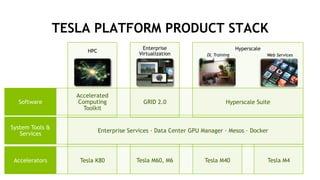 4
TESLA PLATFORM PRODUCT STACK
Software
System Tools &
Services
Accelerators
Accelerated
Computing
Toolkit
Tesla K80
HPC
Enterprise Services · Data Center GPU Manager · Mesos · Docker
GRID 2.0
Tesla M60, M6
Enterprise
Virtualization DL Training
Hyperscale
Hyperscale Suite
Tesla M40 Tesla M4
Web Services
 