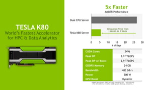 9
TESLA K80
World’s Fastest Accelerator
for HPC & Data Analytics
0 5 10 15 20 25 30
Tesla K80 Server
Dual CPU Server
# of Days
AMBER Benchmark: PME-JAC-NVE Simulation for 1 microsecond
CPU: E5-2698v3 @ 2.3GHz. 64GB System Memory, CentOS 6.2
CUDA Cores 2496
Peak DP 1.9 TFLOPS
Peak DP w/ Boost 2.9 TFLOPS
GDDR5 Memory 24 GB
Bandwidth 480 GB/s
Power 300 W
GPU Boost Dynamic
Simulation Time from
1 Month to 1 Week
5x Faster
AMBER Performance
 
