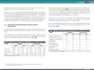 2.  BEVOLKING 10
Zoom op de gemeenten 2016  KOEKELBERG
buitenland in Koekelberg komt wonen (652) is groter dan het aantal personen dat
Koekelberg verlaat om zich in het buitenland te vestigen (425)3
.
Naast de officiële bevolking telt elke gemeente ook een zeker aantal personen dat er wel
woont, maar niet tot de officiële bevolking wordt gerekend (asielzoekers, vreemdelingen
in een onregelmatige verblijfssituatie, diplomaten en hun gezinsleden…). Wat specifiek
de geboorten en sterfgevallen betreft, zijn de Statistische formulieren voor geboorten
en sterfte een nuttige aanvulling op de gegevens van de officiële bevolking. Deze
vermelden immers alle geboren en overleden personen en niet enkel de geboorten en
overlijdens van de personen die er officieel verblijven (zie hoofdstuk gezondheid).
2.2.	 Structuur van de bevolking volgens leeftijd
en geslacht
De bevolkingsstructuur in Koekelberg kent tussen 2005 en 2015 een verjonging: het
aandeel 65-plussers daalde in deze periode terwijl het aandeel jongeren (0-17 jaar)
steeg.
Het aandeel jongeren is in Koekelberg oververtegenwoordigd in vergelijking met het
Gewest (26,5 % tegenover 23 % in het Gewest), dit in tegenstelling tot het aandeel
personen op actieve leeftijd (18-64 jaar) en het aandeel ouderen 2-3 .
2-3
	Uitsplitsing van de bevolking per leeftijdsgroep, 1 januari 2005 en 2015
Koekelberg Brussels Gewest
2005 2015 2005 2015
Aantal  % Aantal  % Aantal  % Aantal  %
0 - 17 jaar 3.996 22,5 5.695 26,5 217.522 21,6 267.922 22,8
18 - 64 jaar 10.943 61,8 13.178 61,2 633.716 62,9 751.915 64,0
65 jaar en meer 2.782 15,7 2.652 12,3 155.511 15,4 155.336 13,2
Totaal 17.721 100,0 21.525 100,0 1.006.749 100,0 1.175.173 100,0
Bron: BISA, FOD Economie - Statistics Belgium
3	Deze cijfers bevatten naast de immigratie (in sensu stricto) ook de veranderingen van register, de ambtshalve
schrappingen en her-inschrijvingen na schrapping.
Koekelberg tekende een snellere verjonging op van haar bevolking in vergelijking met
het hele Gewest: de gemiddelde leeftijd in de gemeente daalde van 38 jaar in 2005
tot 35,8 jaar in 2015, tegenover van 38,5 jaar tot 37,4 jaar in het Brussels Gewest. De
verouderingscoëfficiënt daalde eveneens sneller in Koekelberg en bedraagt in 2015 nog
slechts 47 % in de gemeente (tegenover 58 % in het Gewest). De senioriteitscoëfficiënt
is relatief stabiel gebleven en ligt dicht bij deze van het Gewest.
De economische afhankelijkheidscoëfficiënt ligt in 2015 hoger dan in het Brussels
Gewest (63 % tegenover 56 % in het Gewest), dit komt door het hoge aandeel
minderjarigen en het lagere aandeel personen op actieve leeftijd.
Tot slot kent Koekelberg een hoger aandeel mannen dan het Brussels Gewest (met een
geslachtsverhouding van 98 mannen voor 100 vrouwen tegenover 95 voor 100 in het
Brussels Gewest) 2-4 .
2-4
	 Indicatoren over de structuur van de bevolking, 1 januari 2005 en 2015
Koekelberg Brussels Gewest
2005 2015 2005 2015
Gemiddelde leeftijd totaal (jaar) 38,0 35,8 38,5 37,4
Gemiddelde leeftijd mannen (jaar) 36,2 34,6 36,7 36,1
Gemiddelde leeftijd vrouwen (jaar) 39,7 36,8 40,2 38,6
Verouderingsratio
[65+/0-17] (%)
69,6 46,6 71,5 58,0
Afhankelijkheidsratio
[(0-17)+(65+)]/(18-64) (%)
61,9 63,3 58,9 56,3
Senioriteitscoëfficiënt
[80+/65+] (%)
31,7 32,2 30,4 32,5
Geslachtsverhouding (%) 93,4 98,3 92,4 95,1
Bron: BISA, FOD Economie - Statistics Belgium
 