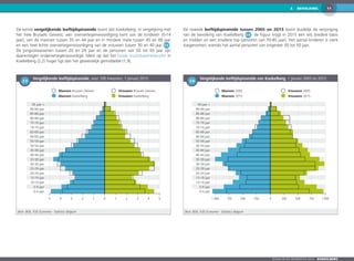 2.  BEVOLKING 11
Zoom op de gemeenten 2016  KOEKELBERG
De eerste vergelijkende leeftijdspiramide toont dat Koekelberg, in vergelijking met
het hele Brussels Gewest, een oververtegenwoordiging kent van de kinderen (0-14
jaar), van de mannen tussen 35 en 44 jaar en in mindere mate tussen 45 en 49 jaar
en een heel lichte oververtegenwoordiging van de vrouwen tussen 30 en 40 jaar 2-5 .
De jongvolwassenen tussen 20 en 29 jaar en de personen van 50 tot 65 jaar zijn
daarentegen ondervertegenwoordigd. Merk op dat het totale vruchtbaarheidscijfer in
Koekelberg (2,2) hoger ligt dan het gewestelijk gemiddelde (1,9).
2-5
	 Vergelijkende leeftijdspiramide, voor 100 inwoners, 1 januari 2015
0 1 2 3 4 5
95 jaar +
90-94 jaar
85-89 jaar
80-84 jaar
75-79 jaar
70-74 jaar
65-69 jaar
60-64 jaar
55-59 jaar
50-54 jaar
45-49 jaar
40-44 jaar
35-39 jaar
30-34 jaar
25-29 jaar
20-24 jaar
15-19 jaar
10-14 jaar
5-9 jaar
0-4 jaar
12345
Vrouwen KoekelbergMannen Koekelberg
Vrouwen Brussels GewestMannen Brussels Gewest
Bron: BISA, FOD Economie - Statistics Belgium
De tweede leeftijdspiramide tussen 2005 en 2015 toont duidelijk de verjonging
van de bevolking van Koekelberg 2-6 : de figuur krijgt in 2015 een iets bredere basis
en midden en een smallere top (senioren van 70-85 jaar). Het aantal kinderen is sterk
toegenomen, evenals het aantal personen van ongeveer 30 tot 50 jaar.
2-6
	 Vergelijkende leeftijdspiramide van Koekelberg, 1 januari 2005 en 2015
0 250 500 750 1.000
Vrouwen 2015Mannen 2015
Vrouwen 2005Mannen 2005
95 jaar +
90-94 jaar
85-89 jaar
80-84 jaar
75-79 jaar
70-74 jaar
65-69 jaar
60-64 jaar
55-59 jaar
50-54 jaar
45-49 jaar
40-44 jaar
35-39 jaar
30-34 jaar
25-29 jaar
20-24 jaar
15-19 jaar
10-14 jaar
5-9 jaar
0-4 jaar
500 2507501.000
Bron: BISA, FOD Economie - Statistics Belgium
 