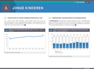 3.  JONGE KINDEREN 14
Zoom op de gemeenten 2016  KOEKELBERG
3.	 Jonge kinderen
3.1.	Evolutie van het aantal kinderen jonger dan 3 jaar
Op 1 januari 2015 telde Koekelberg 1 260 kinderen jonger dan 3 jaar, dit
vertegenwoordigt 6 % van de totale bevolking (tegenover 5 % op gewestelijk niveau).
Het aantal kinderen van deze leeftijd nam tussen 2005 en 2015 met 33 % toe, dit is
sneller dan voor het hele Gewest (+25 %) 3-1 .
3-1
	Evolutie van het aantal kinderen jonger dan 3 jaar, Koekelberg, 1 januari
2005-2015
0
250
500
750
1.000
1.250
1.500
20152014201320122011201020092008200720062005
1.260
946
Bron: BISA, FOD Economie - Statistics Belgium
3.2.	 Kinderopvang: dekkingsgraad en toegankelijkheid
De dekkingsgraad van de opvang van kinderen jonger dan 3 jaar is in Koekelberg veel
lager dan deze van het Gewest, met in 2014 minder dan een plaats voor zes kinderen
(jonger dan 3 jaar), tegenover een op drie in het Gewest. Koekelberg is de gemeente
met de laagste dekkingsgraad van het Brussels Gewest 3-2 .
3-2
	Evolutie van de dekkingsgraad van de opvang voor kinderen jonger dan
3 jaar, 31 december 2004-2014
0
10
20
30
40
20142013201220112010200920082007200620052004
13,4 12,6 12,1 13,5 12,3 13,7 15,3 17,1 15,6 15,2 15,4
32,6 32,8 32,6 33,4 33,3 31,5 30,9 30,8 31,1 32,2 33,4
Brussels Gewest
Koekelberg
%
Bron: BISA, ONE, Kind en Gezin, FOD Economie - Statistics Belgium
 
